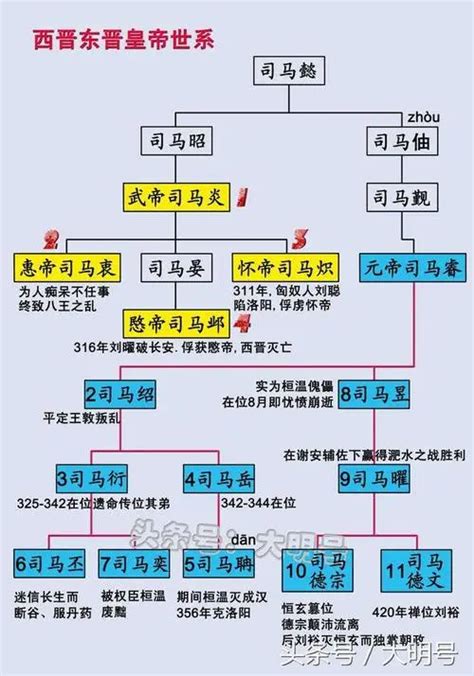 南北国君王对照表|南北朝帝王世系表